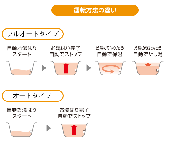 運転方法の違い